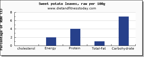 cholesterol and nutrition facts in sweet potato per 100g